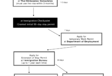 Getting Work Permit in Thailand